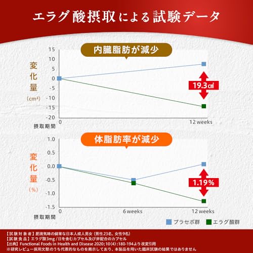 ナイシメンテGOLD エラグ酸 9mg 肥満気味の方の 体重 体脂肪 内臓脂肪 中性脂肪 ウエスト周囲径 の減少を助ける 機能性表示食品 ダイエット サポート サプリメント 60粒（30日分） 中間 画像