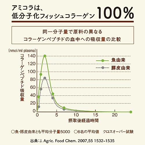 アミノコラーゲン プレミアム 約28日分 196g 中間 画像