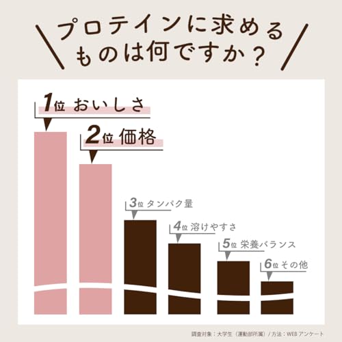 Verifyst ベリフィスト 3kg ホエイ プロテイン 100 バナナミルク風味 国内製造 大容量 ぷろていん 中間 画像
