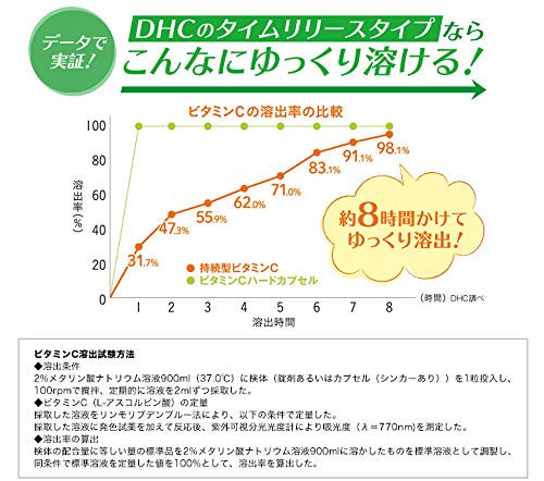 DHC 持続型ビタミンC 30日分 3個セット 中間 画像