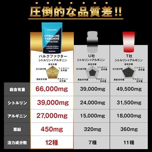 【医師監修】 ハルクファクター シトルリン アルギニン 66000mg サプリ 亜鉛 マカ 厳選12種 240粒 国産 最後 画像
