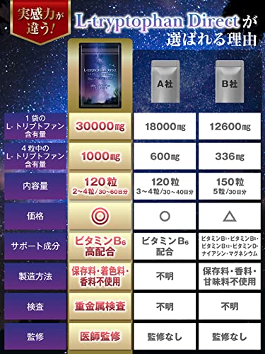 【医師監修】L-トリプトファン サプリ 1袋30000mg 30~60日分 4粒1000mg 120粒 セロトニン ビタミンB6 GMP国内工場製造 中間 画像