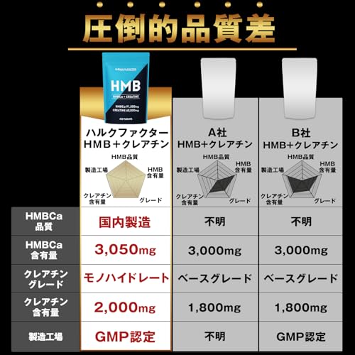 HMB クレアチン モノハイドレート 151500mg ハルクファクター 450粒 国内製造 筋トレ ダイエット サプリ 錠剤 大容量 タブレット 最後 画像