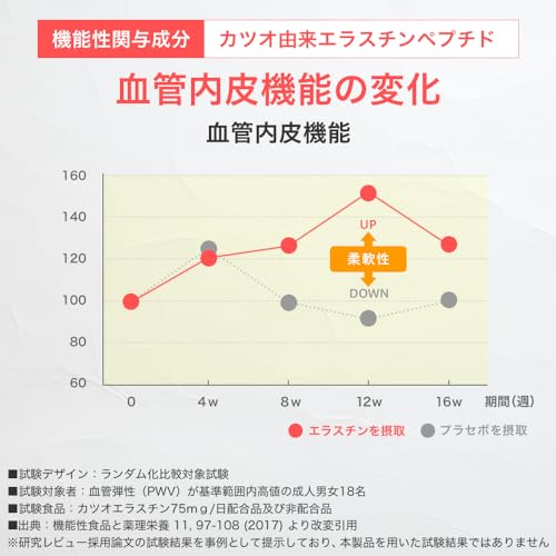 血管対策トリプル 血圧を下げる 血管のしなやかさ維持 ストレス緩和 疲労感緩和 【機能性表示食品】GABA エラスチン サプリ 血圧 血管 血圧下げるサプリ 30日分 ヘスペリジン ケルセチン 中間 画像