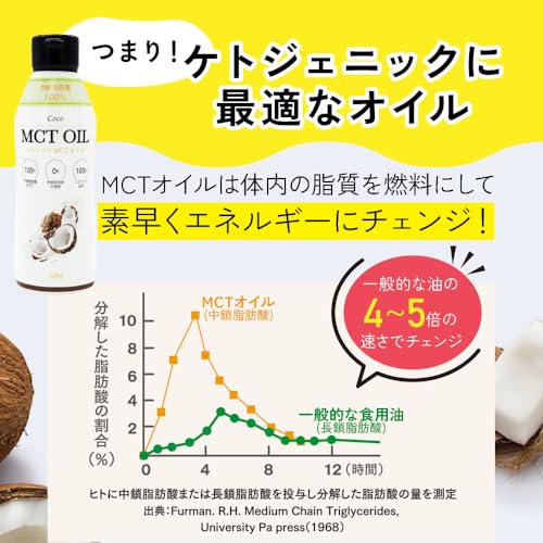 MCTオイル 320g フラット・クラフト ココナッツ由来100％ 中鎖脂肪酸100％ 糖質制限 最後 画像