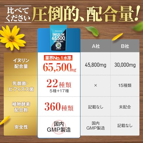 業界最高水準量 イヌリン 65,500mg 水溶性 食物繊維 大容量 300粒 国内製造 カテキン 菊芋 ビフィズス菌 乳酸菌 マルチ酵素 サラシア ビタミン 全391種 サプリ ハルクファクター 錠剤 中間 画像