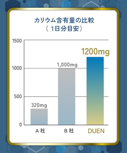 DUEN カリウム サプリ 1,200mg 塩化カリウム サプリメント 240粒 30日分 日本製の特徴・詳細 画像