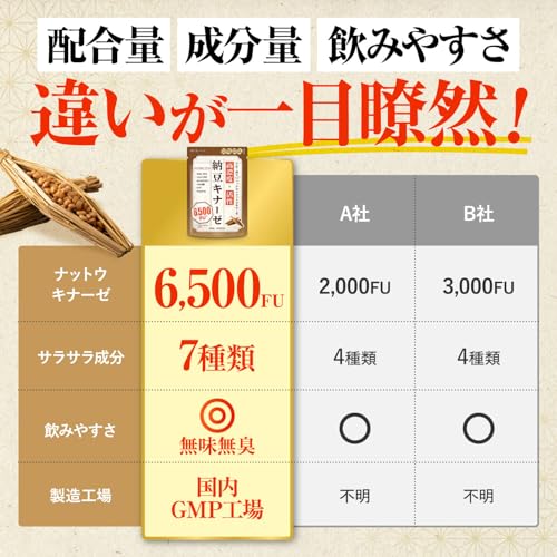 納豆キナーゼ 6500FU ナットウキナーゼ 高濃度 活性 納豆4.3パック分 さらさら 無味無臭で飲みやすい 60粒 約30日分 DHA EPA イワシペプチド カツオエラシン イチョウ葉 ヒハツ クリルオイル ソフトカプセル 国内GMP認定工場製造 サプリメント 新日本ヘルスの特徴・詳細 画像
