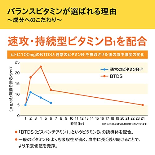 【まとめ買い】日本新薬 バランスビタミンB群＋C 3袋 (180粒 90日分)【栄養機能食品】臨床試験済のビタミンB1 ビタミンC 葉酸 ビオチン ビタミンB2 ビタミンB6 ビタミンB12 ナイアシン パントテン酸 創立100年製薬会社が開発した 水溶性 マルチビタミンの特徴・詳細 画像