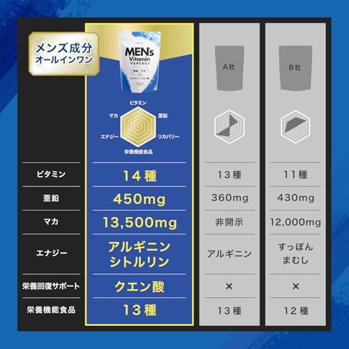 アンビーク メンズマルチビタミン 亜鉛 マカ 錠剤 ビタミン14種 クエン酸 アルギニン シトルリン 即効チャージ 持続型 栄養機能食品 AMBiQUE (通常サイズ×1袋)の特徴・詳細 画像