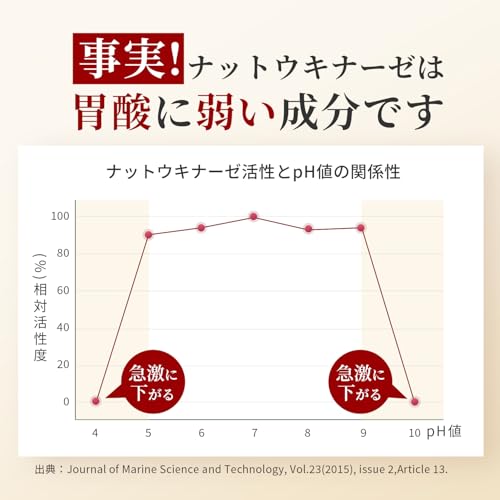 ナットウキナーゼ 6500FU/日 (30日分) サプリ 納豆キナーゼ 耐酸性カプセル ビタミンk2 除去 国産 Herbase（ハーベース）の特徴・詳細 画像