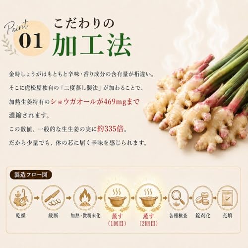 蒸し金時しょうが粒 120錠 ショウガオール 無農薬 金時生姜 100% 錠剤 温活 蒸し生姜 国産 しょうが サプリ ジンジャー サプリメントの詳細・まとめ 画像