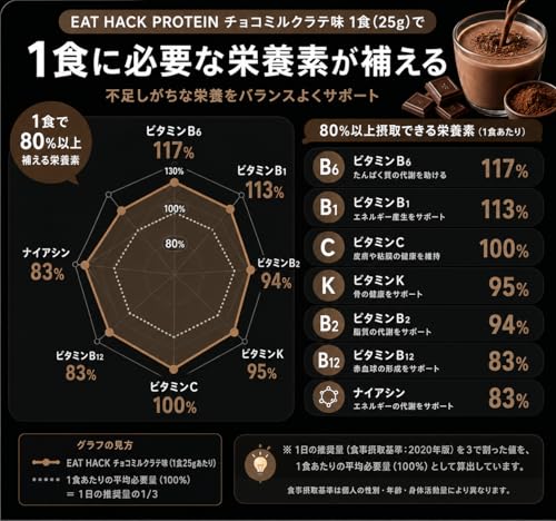 断食プロテインEATHACK（イートハック）｜栄養サポート × 断食ライフに｜600g｜ココア味・糖質2g以下・必須栄養素26種類配合 エリスリトール・ステビア使用の特徴・詳細 画像