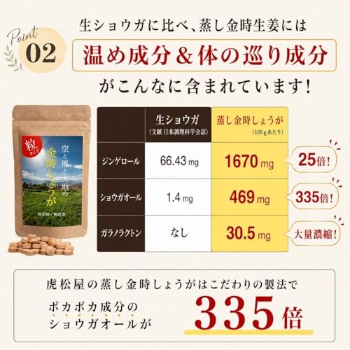 蒸し金時しょうが粒 120錠 ショウガオール 無農薬 金時生姜 100% 錠剤 温活 蒸し生姜 国産 しょうが サプリ ジンジャー サプリメントの特徴・詳細 画像