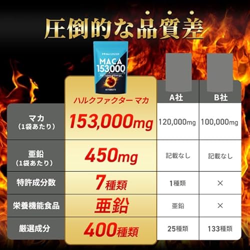 【医師監修】20倍濃縮 マカ 153000mg ハルクファクター ビール酵母 亜鉛 450mg 厳選400成分 特許成分 持続型 サプリ 高麗人参 牡蠣 すっぽん 日本製の特徴・詳細 画像