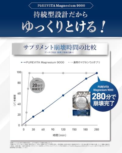 【高濃度 マグネシウム × 持続型】PUREVITA マグネシウム サプリ 300mg 30日分 持続型 微量ミネラル ビタミンD3 1000IUの特徴・詳細 画像